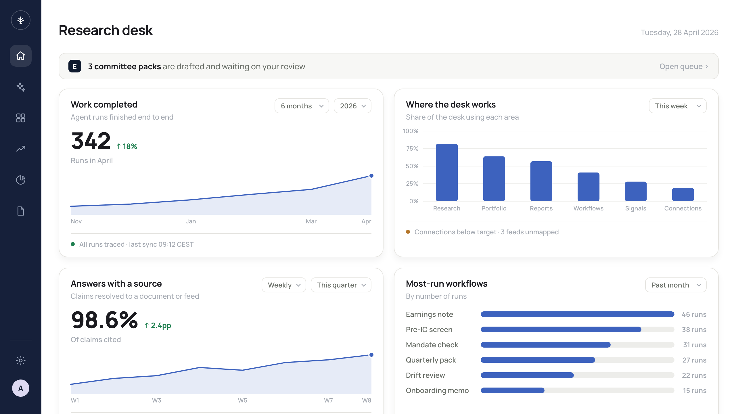 The Eldarion Home dashboard for a research desk: agent runs completed, which areas of the platform the desk works in, the share of claims resolved to a source, and the most-run workflows